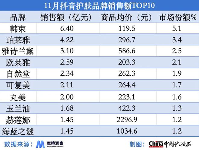国货品牌占抖音热销榜半数｜美妆指数AG旗舰厅淘天平台热卖“试用装”；(图1)