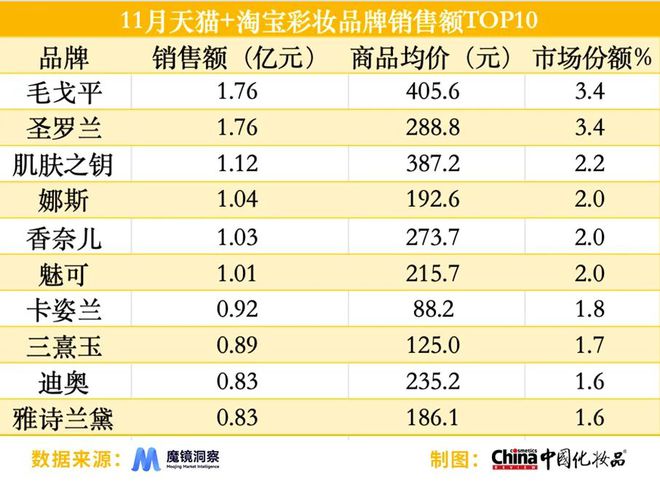 国货品牌占抖音热销榜半数｜美妆指数AG旗舰厅淘天平台热卖“试用装”；(图7)