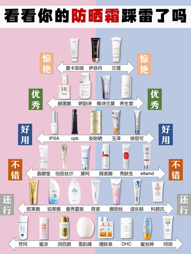 的牌子全方位测评高口碑防晒霜排行AG旗舰厅平台防晒霜排行榜前十名(图3)