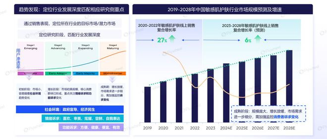 感肌护肤市场剖析：增长动力与消费新趋势AG旗舰厅app2024年1-9月敏(图3)