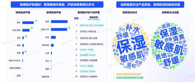 感肌护肤市场剖析：增长动力与消费新趋势AG旗舰厅app2024年1-9月敏(图4)