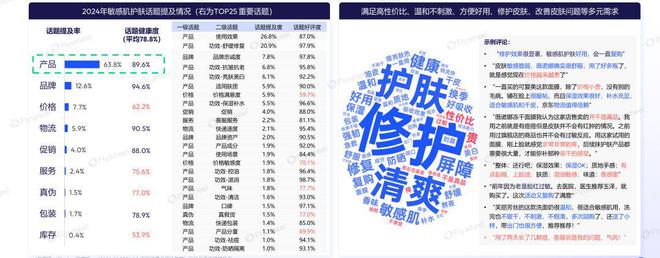 感肌护肤市场剖析：增长动力与消费新趋势AG旗舰厅app2024年1-9月敏(图6)
