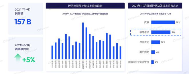 感肌护肤市场剖析：增长动力与消费新趋势AG旗舰厅app2024年1-9月敏(图7)