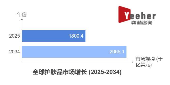 析2025年护肤品市场ag旗舰厅注册全面分(图2)