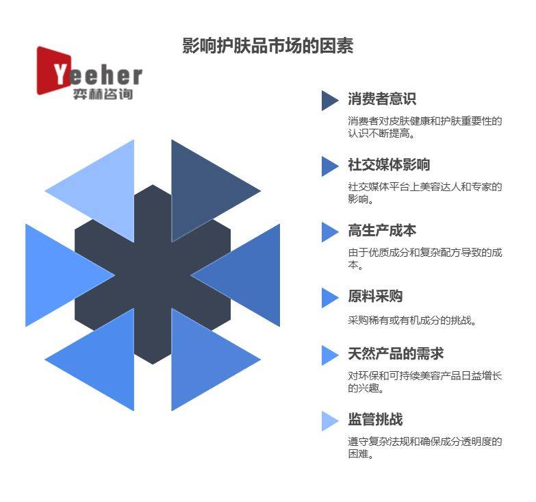 析2025年护肤品市场ag旗舰厅注册全面分(图3)